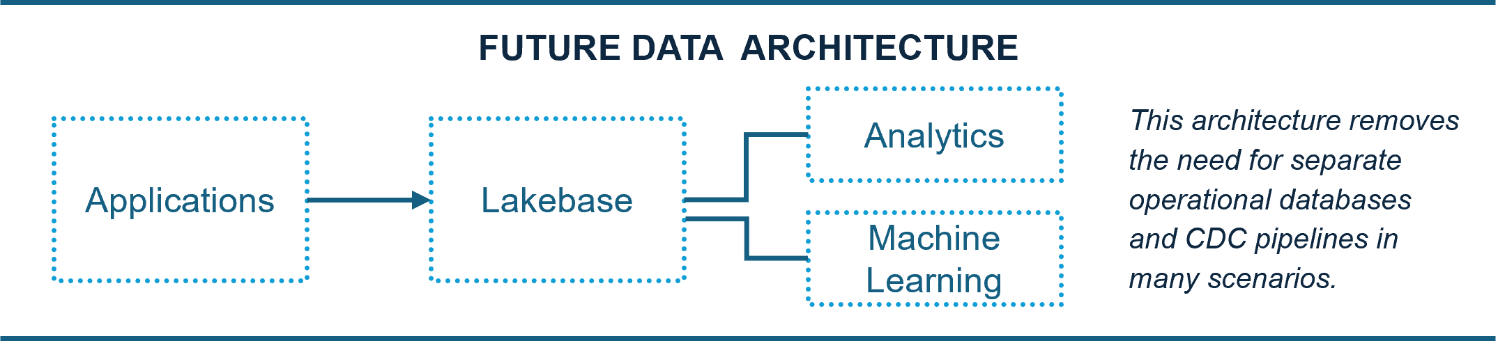 Lakebase Architecture
